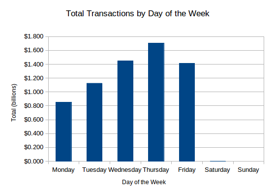 Total Transactions by Day of the Week