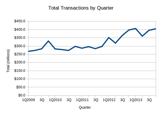 Total Transactions by Quarter